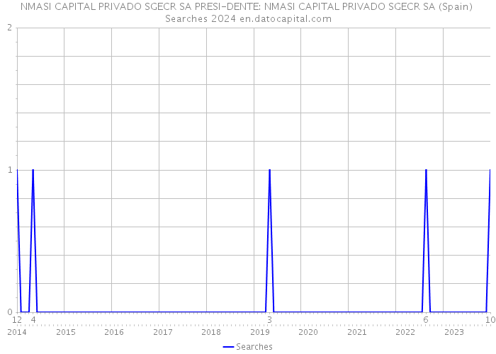 NMASI CAPITAL PRIVADO SGECR SA PRESI-DENTE: NMASI CAPITAL PRIVADO SGECR SA (Spain) Searches 2024 