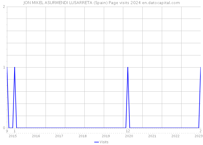 JON MIKEL ASURMENDI LUSARRETA (Spain) Page visits 2024 