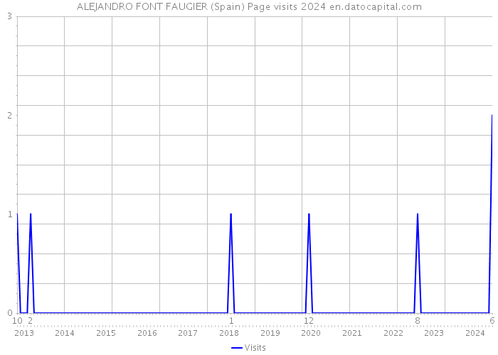 ALEJANDRO FONT FAUGIER (Spain) Page visits 2024 