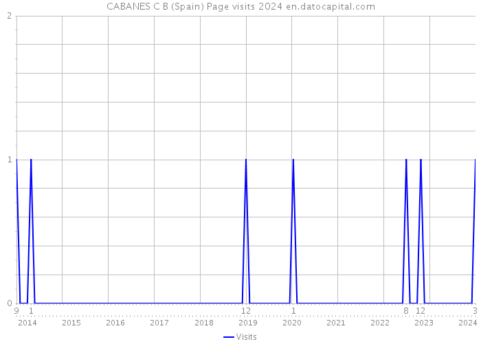 CABANES C B (Spain) Page visits 2024 