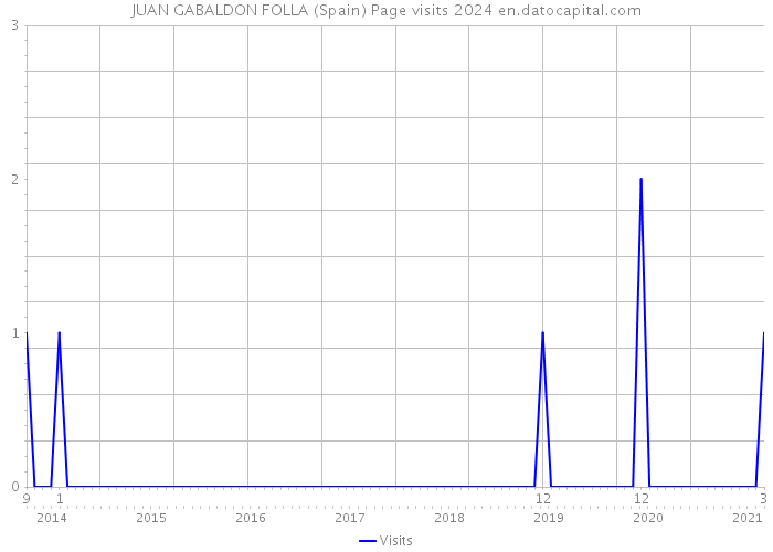 JUAN GABALDON FOLLA (Spain) Page visits 2024 
