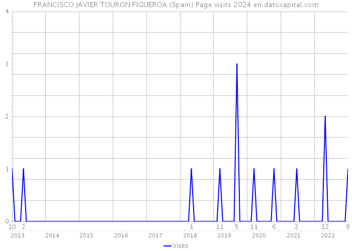 FRANCISCO JAVIER TOURON FIGUEROA (Spain) Page visits 2024 