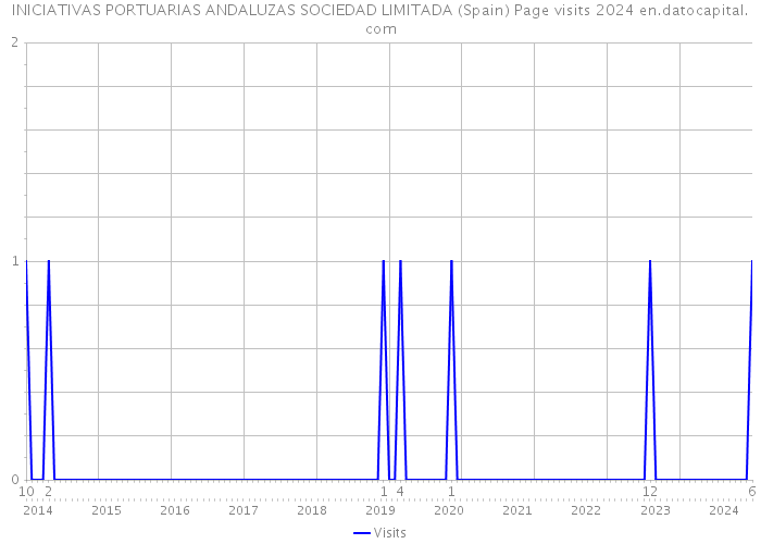 INICIATIVAS PORTUARIAS ANDALUZAS SOCIEDAD LIMITADA (Spain) Page visits 2024 
