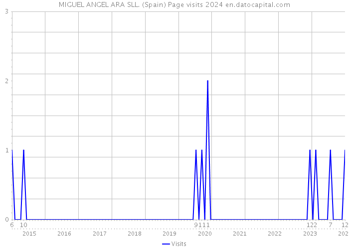 MIGUEL ANGEL ARA SLL. (Spain) Page visits 2024 
