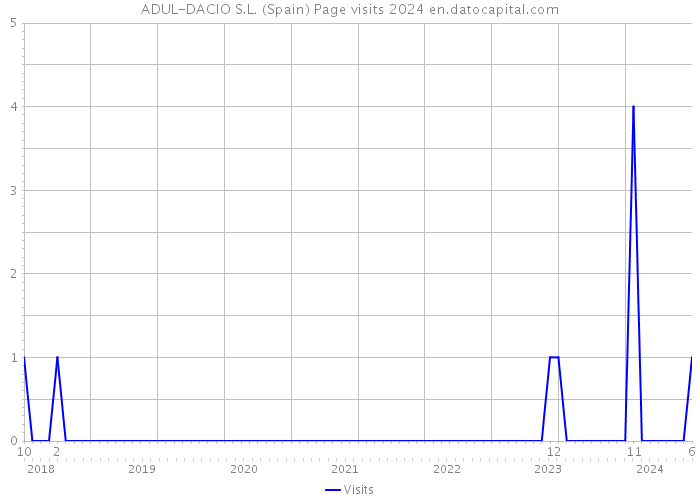 ADUL-DACIO S.L. (Spain) Page visits 2024 