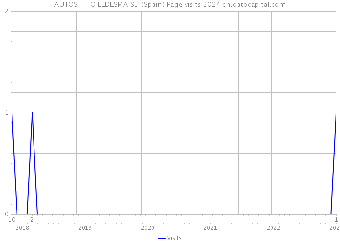 AUTOS TITO LEDESMA SL. (Spain) Page visits 2024 