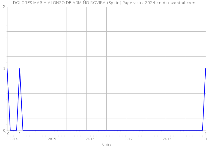 DOLORES MARIA ALONSO DE ARMIÑO ROVIRA (Spain) Page visits 2024 