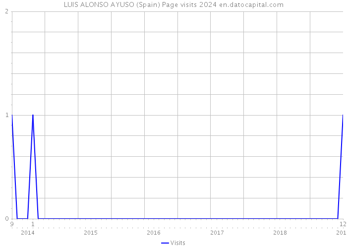 LUIS ALONSO AYUSO (Spain) Page visits 2024 