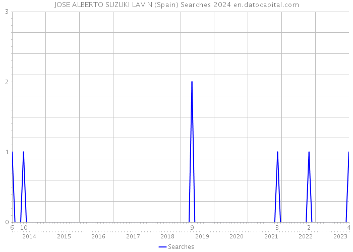 JOSE ALBERTO SUZUKI LAVIN (Spain) Searches 2024 
