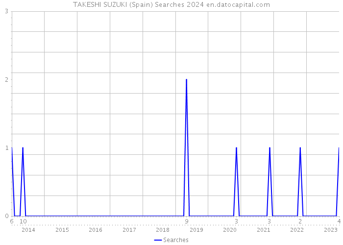 TAKESHI SUZUKI (Spain) Searches 2024 