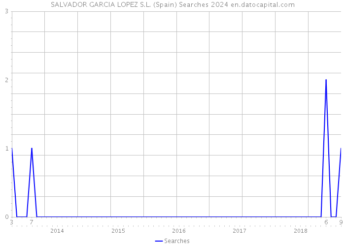 SALVADOR GARCIA LOPEZ S.L. (Spain) Searches 2024 