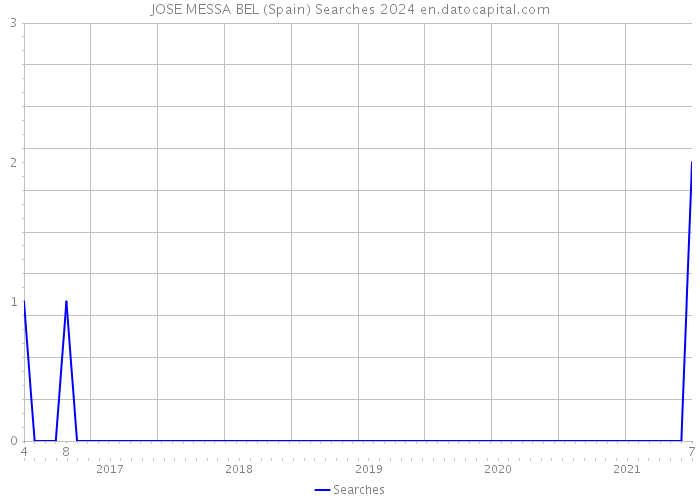 JOSE MESSA BEL (Spain) Searches 2024 