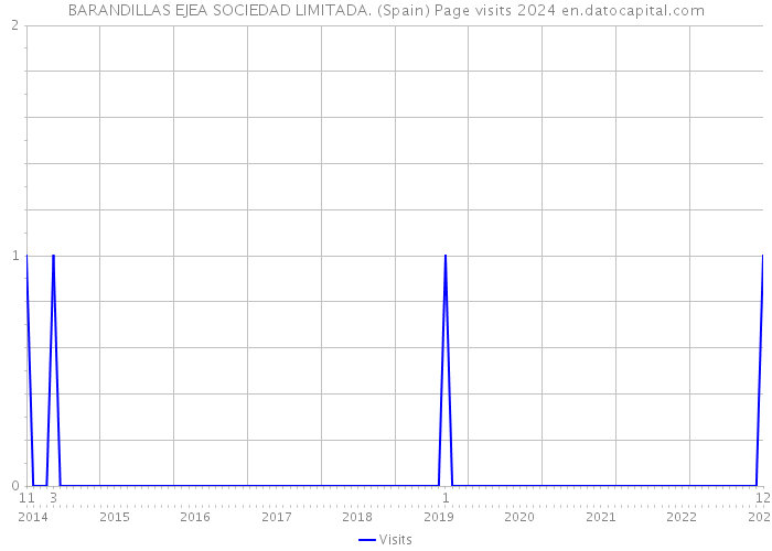 BARANDILLAS EJEA SOCIEDAD LIMITADA. (Spain) Page visits 2024 