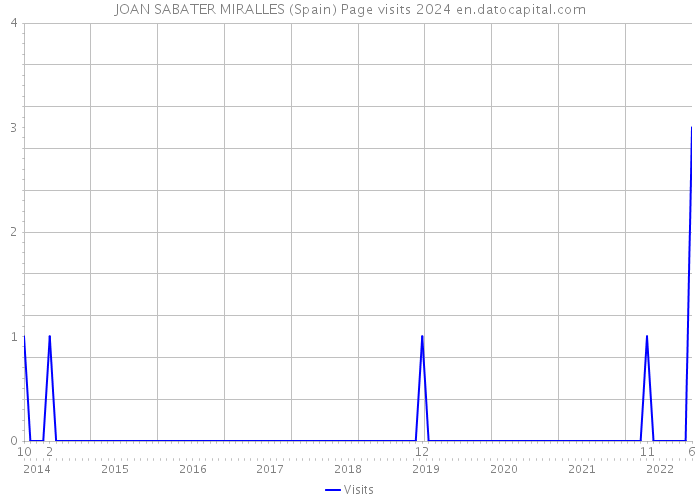 JOAN SABATER MIRALLES (Spain) Page visits 2024 