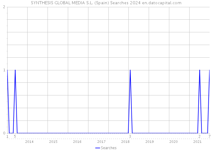 SYNTHESIS GLOBAL MEDIA S.L. (Spain) Searches 2024 