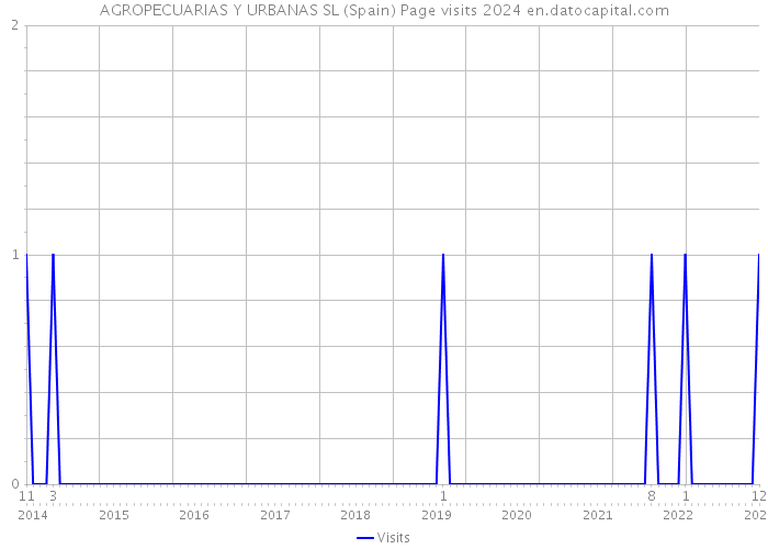 AGROPECUARIAS Y URBANAS SL (Spain) Page visits 2024 