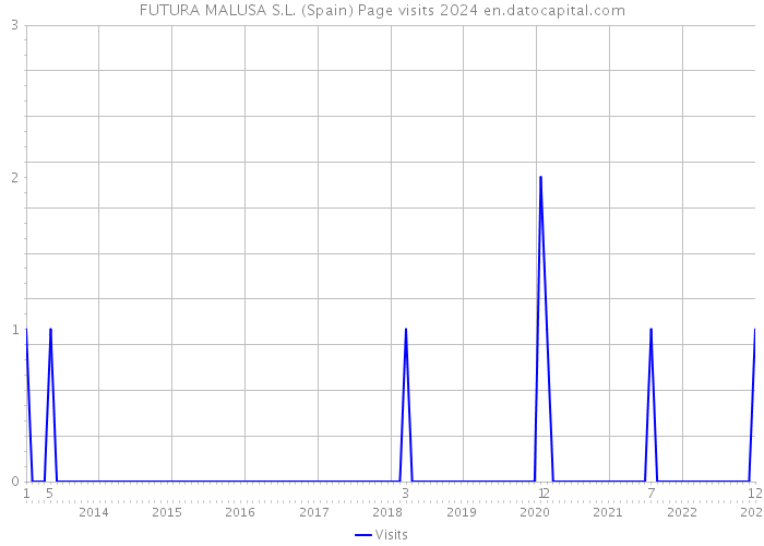 FUTURA MALUSA S.L. (Spain) Page visits 2024 