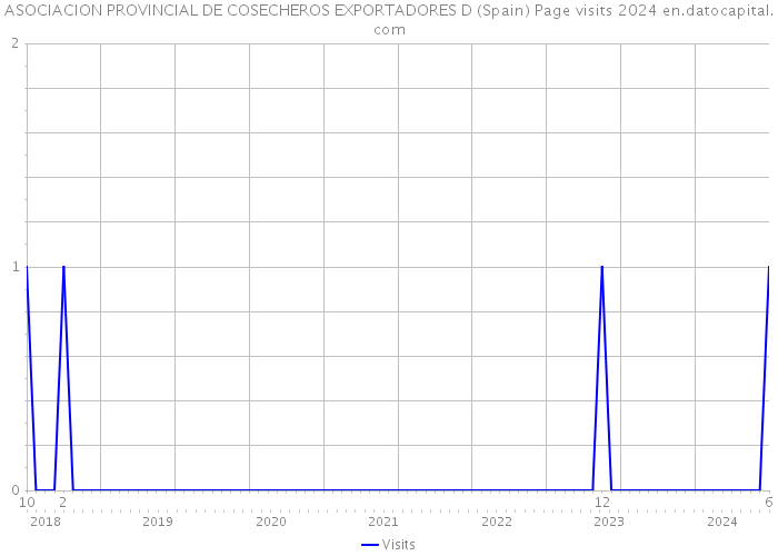 ASOCIACION PROVINCIAL DE COSECHEROS EXPORTADORES D (Spain) Page visits 2024 