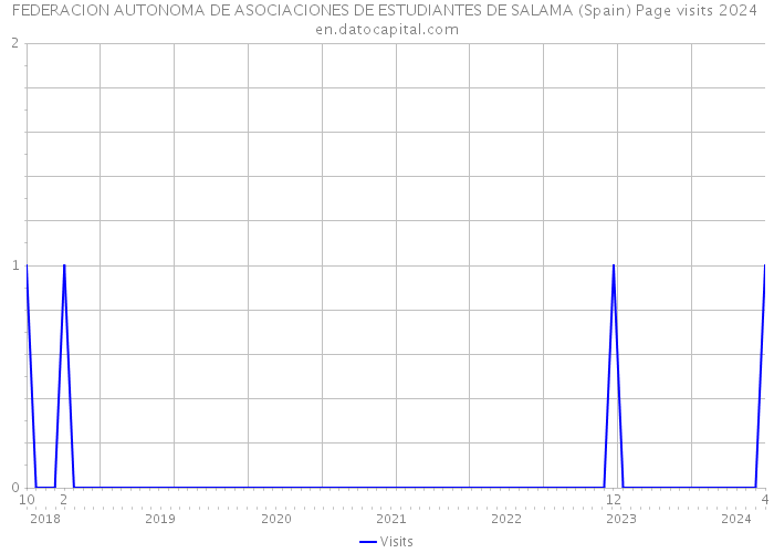 FEDERACION AUTONOMA DE ASOCIACIONES DE ESTUDIANTES DE SALAMA (Spain) Page visits 2024 