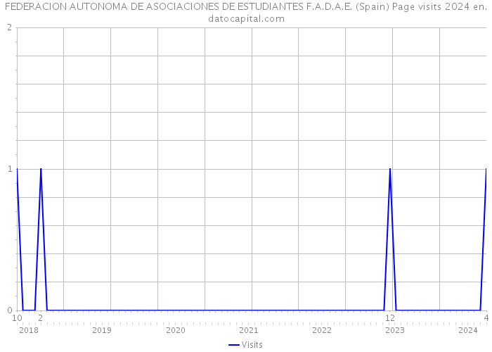 FEDERACION AUTONOMA DE ASOCIACIONES DE ESTUDIANTES F.A.D.A.E. (Spain) Page visits 2024 
