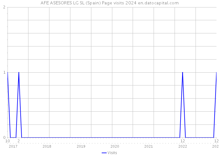 AFE ASESORES LG SL (Spain) Page visits 2024 