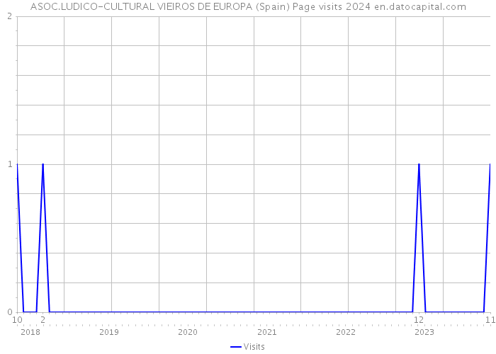 ASOC.LUDICO-CULTURAL VIEIROS DE EUROPA (Spain) Page visits 2024 