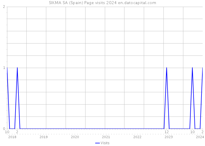 SIKMA SA (Spain) Page visits 2024 