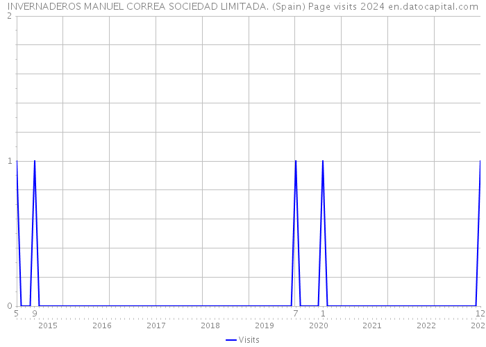 INVERNADEROS MANUEL CORREA SOCIEDAD LIMITADA. (Spain) Page visits 2024 