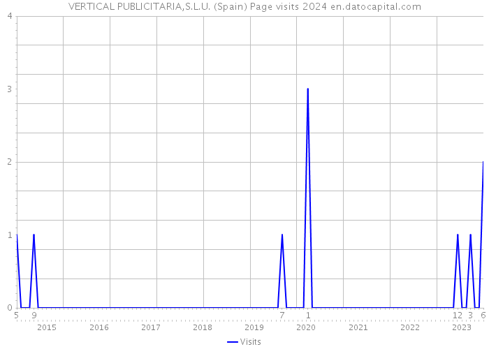 VERTICAL PUBLICITARIA,S.L.U. (Spain) Page visits 2024 