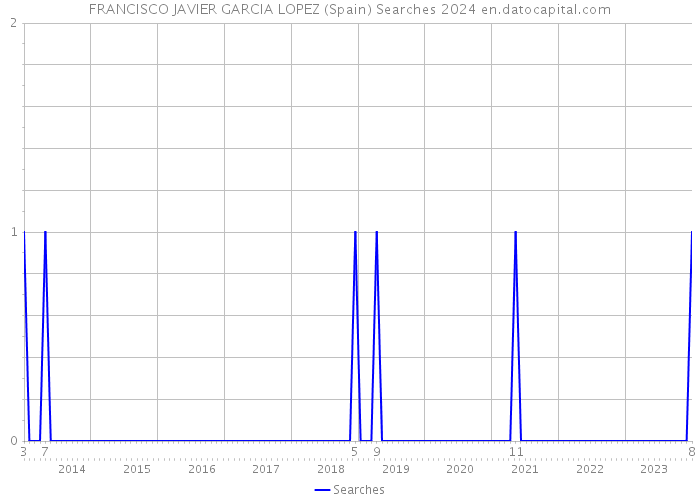 FRANCISCO JAVIER GARCIA LOPEZ (Spain) Searches 2024 