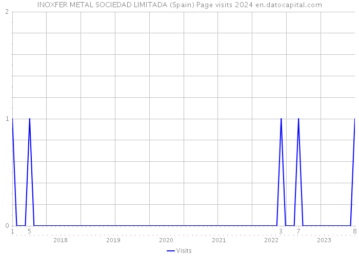 INOXFER METAL SOCIEDAD LIMITADA (Spain) Page visits 2024 