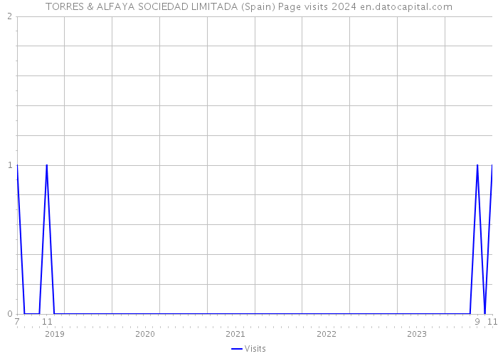 TORRES & ALFAYA SOCIEDAD LIMITADA (Spain) Page visits 2024 
