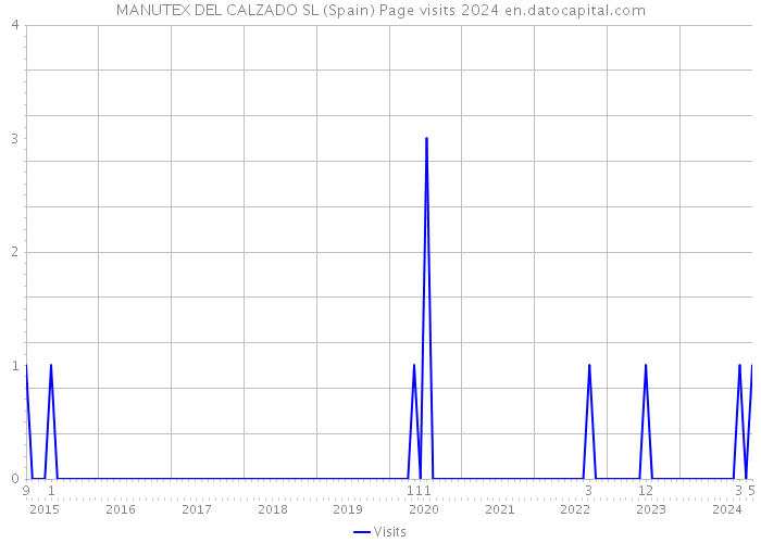MANUTEX DEL CALZADO SL (Spain) Page visits 2024 