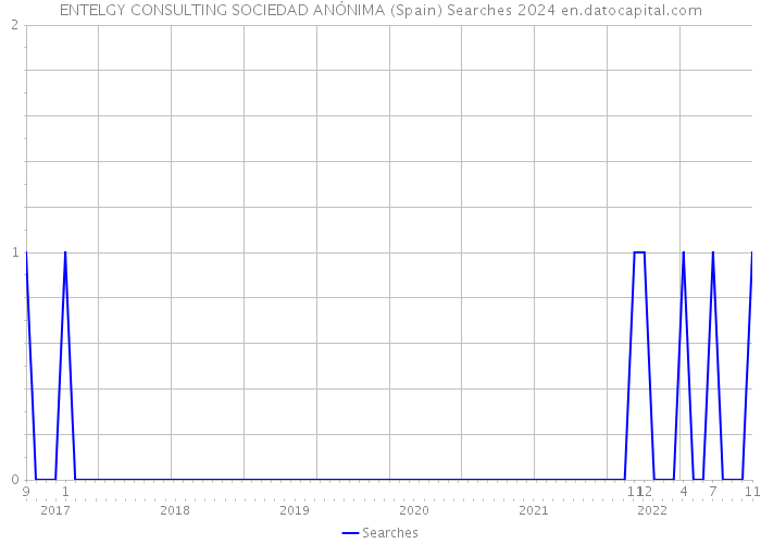 ENTELGY CONSULTING SOCIEDAD ANÓNIMA (Spain) Searches 2024 