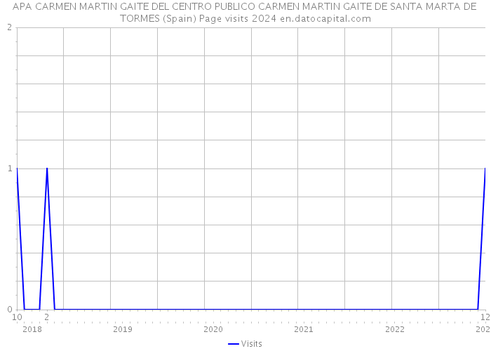 APA CARMEN MARTIN GAITE DEL CENTRO PUBLICO CARMEN MARTIN GAITE DE SANTA MARTA DE TORMES (Spain) Page visits 2024 