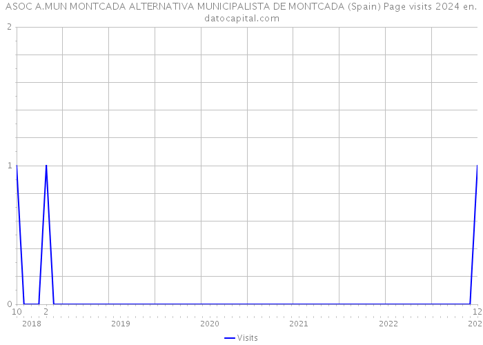 ASOC A.MUN MONTCADA ALTERNATIVA MUNICIPALISTA DE MONTCADA (Spain) Page visits 2024 