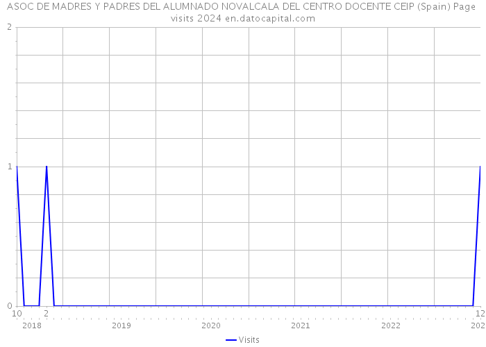 ASOC DE MADRES Y PADRES DEL ALUMNADO NOVALCALA DEL CENTRO DOCENTE CEIP (Spain) Page visits 2024 
