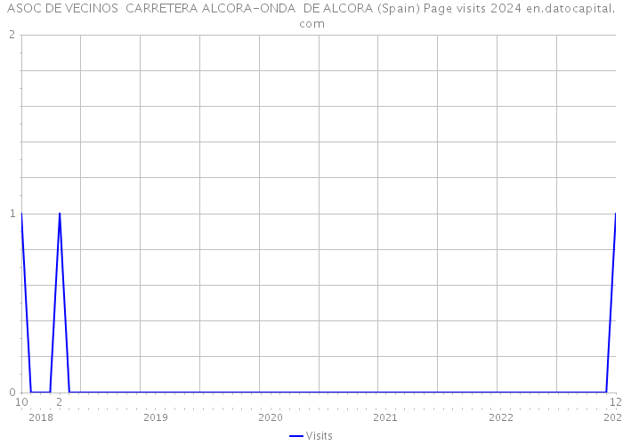 ASOC DE VECINOS CARRETERA ALCORA-ONDA DE ALCORA (Spain) Page visits 2024 