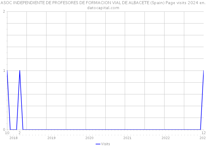 ASOC INDEPENDIENTE DE PROFESORES DE FORMACION VIAL DE ALBACETE (Spain) Page visits 2024 