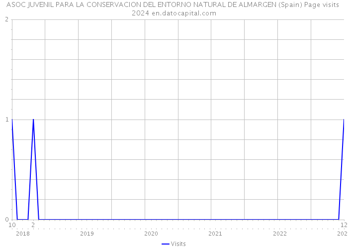 ASOC JUVENIL PARA LA CONSERVACION DEL ENTORNO NATURAL DE ALMARGEN (Spain) Page visits 2024 
