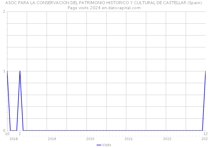 ASOC PARA LA CONSERVACION DEL PATRIMONIO HISTORICO Y CULTURAL DE CASTELLAR (Spain) Page visits 2024 