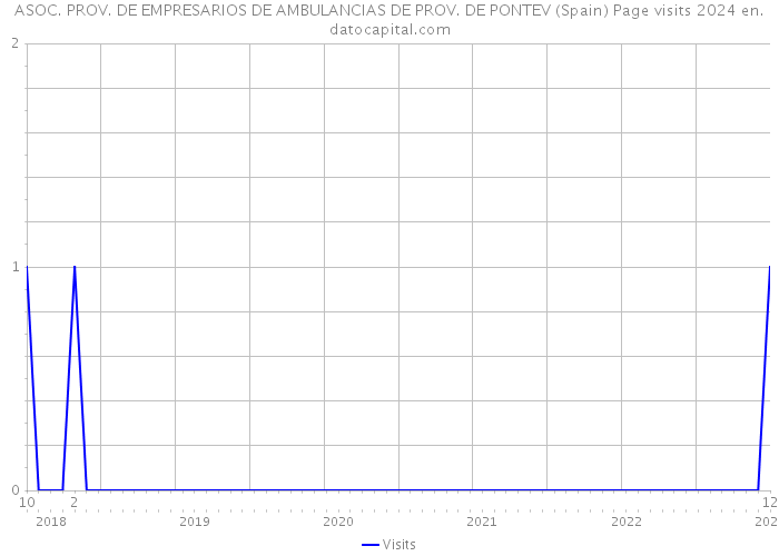 ASOC. PROV. DE EMPRESARIOS DE AMBULANCIAS DE PROV. DE PONTEV (Spain) Page visits 2024 