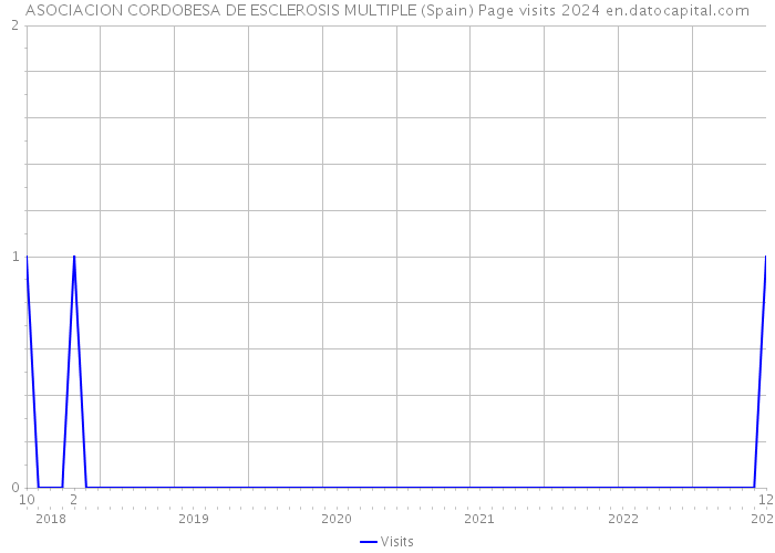 ASOCIACION CORDOBESA DE ESCLEROSIS MULTIPLE (Spain) Page visits 2024 