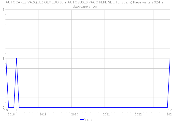 AUTOCARES VAZQUEZ OLMEDO SL Y AUTOBUSES PACO PEPE SL UTE (Spain) Page visits 2024 