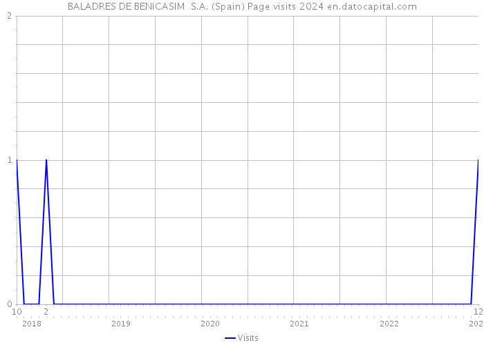 BALADRES DE BENICASIM S.A. (Spain) Page visits 2024 