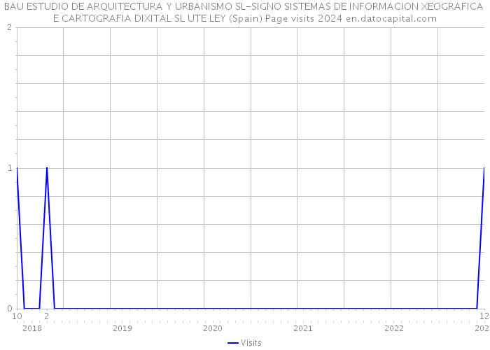 BAU ESTUDIO DE ARQUITECTURA Y URBANISMO SL-SIGNO SISTEMAS DE INFORMACION XEOGRAFICA E CARTOGRAFIA DIXITAL SL UTE LEY (Spain) Page visits 2024 