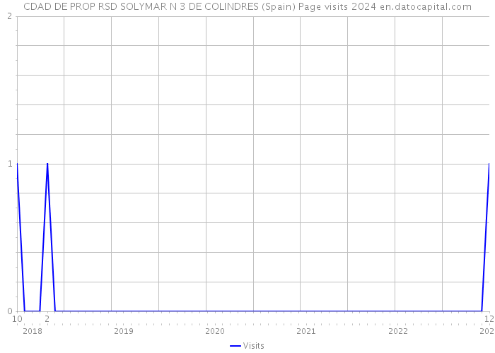 CDAD DE PROP RSD SOLYMAR N 3 DE COLINDRES (Spain) Page visits 2024 