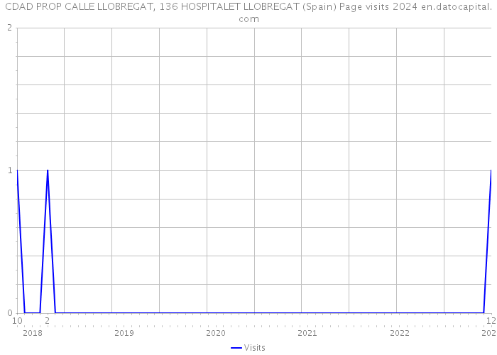 CDAD PROP CALLE LLOBREGAT, 136 HOSPITALET LLOBREGAT (Spain) Page visits 2024 