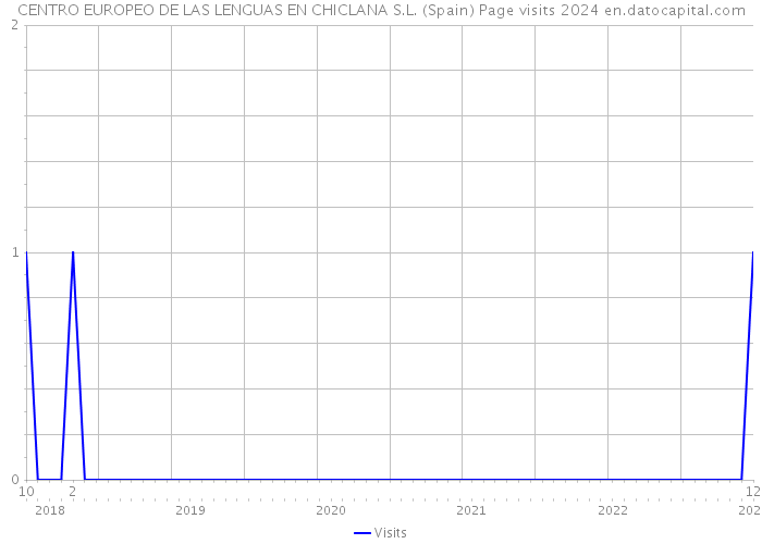 CENTRO EUROPEO DE LAS LENGUAS EN CHICLANA S.L. (Spain) Page visits 2024 