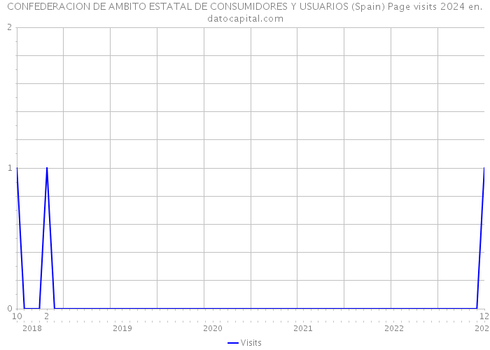 CONFEDERACION DE AMBITO ESTATAL DE CONSUMIDORES Y USUARIOS (Spain) Page visits 2024 
